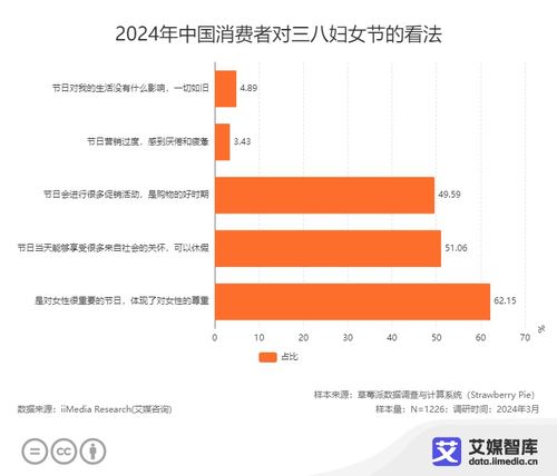 中國三八婦女節(jié)消費(fèi)行為及營銷趨勢調(diào)研分析