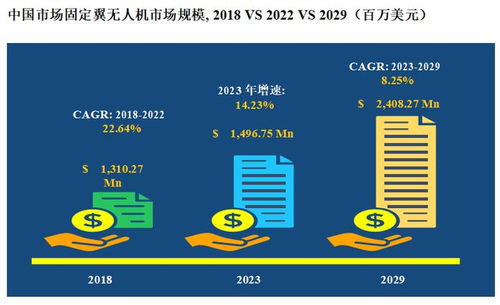 未來固定翼無人機(jī)市場前景調(diào)查分析報(bào)告
