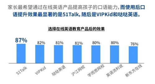 家長對在線英語學(xué)習(xí)的認(rèn)知與態(tài)度 基于市場調(diào)查的分析