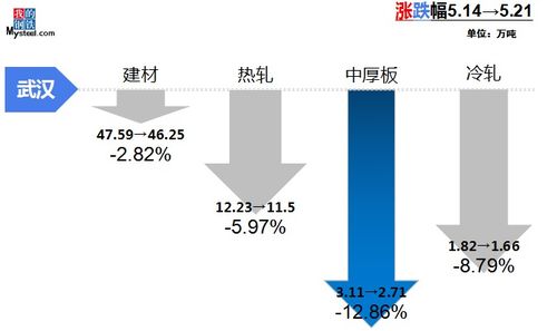 mysteel調研 中南地區市場庫存周度調研報告 5月21日