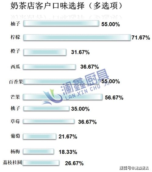 奶茶店市場調查數據與分析