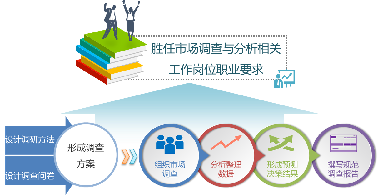市場調查與分析
